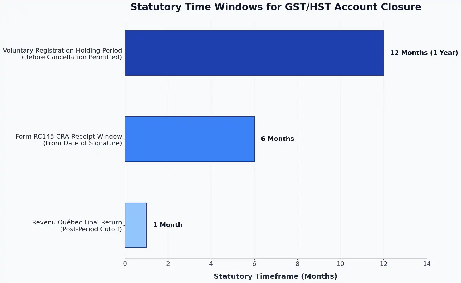 Cancel a GST/HST Account When You Close or Change a Business