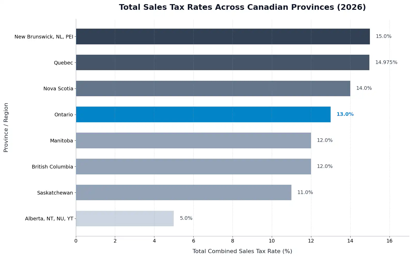Ontario Sales Tax Calculator