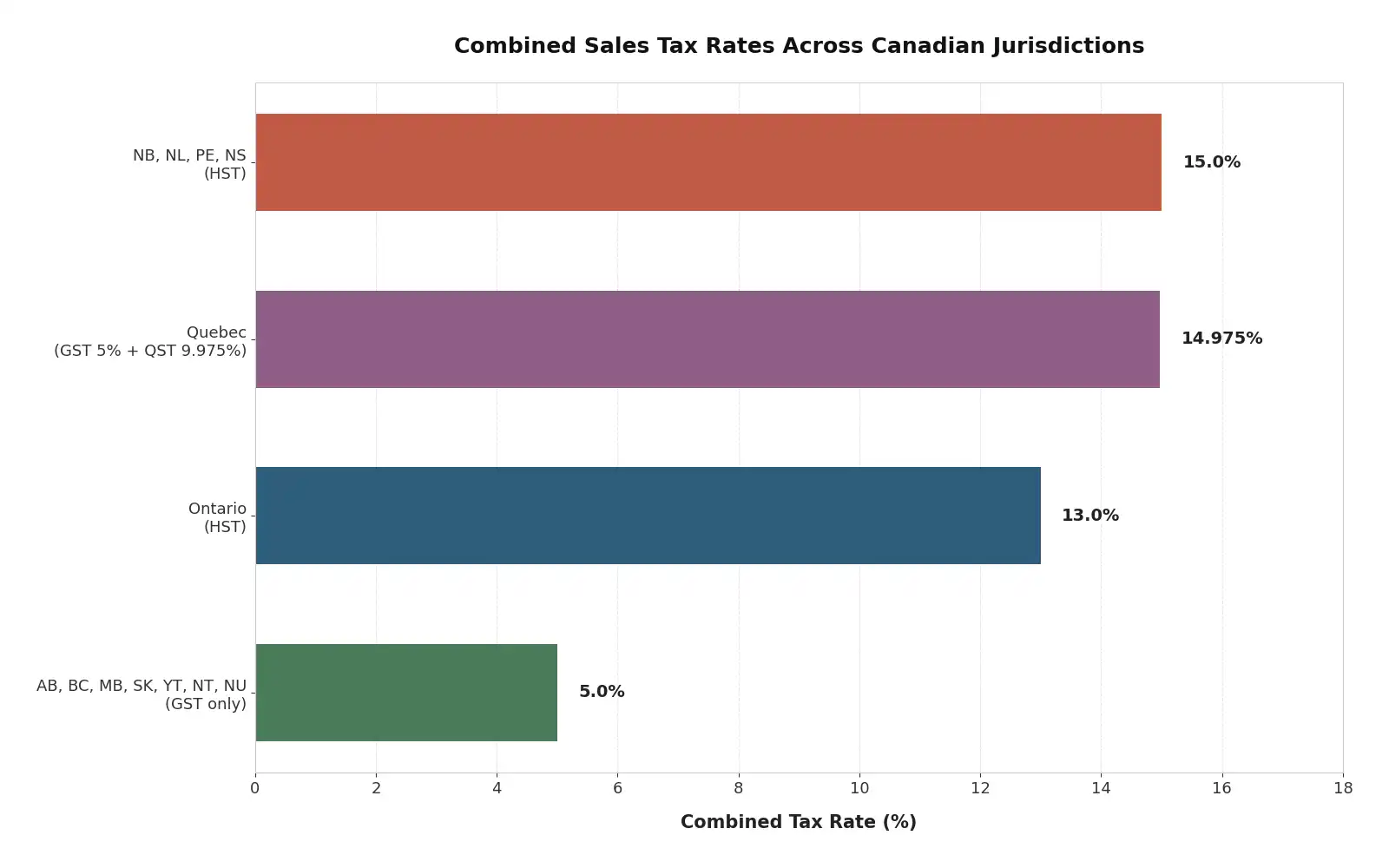 RC4022: The CRA Guide for GST/HST Registrants