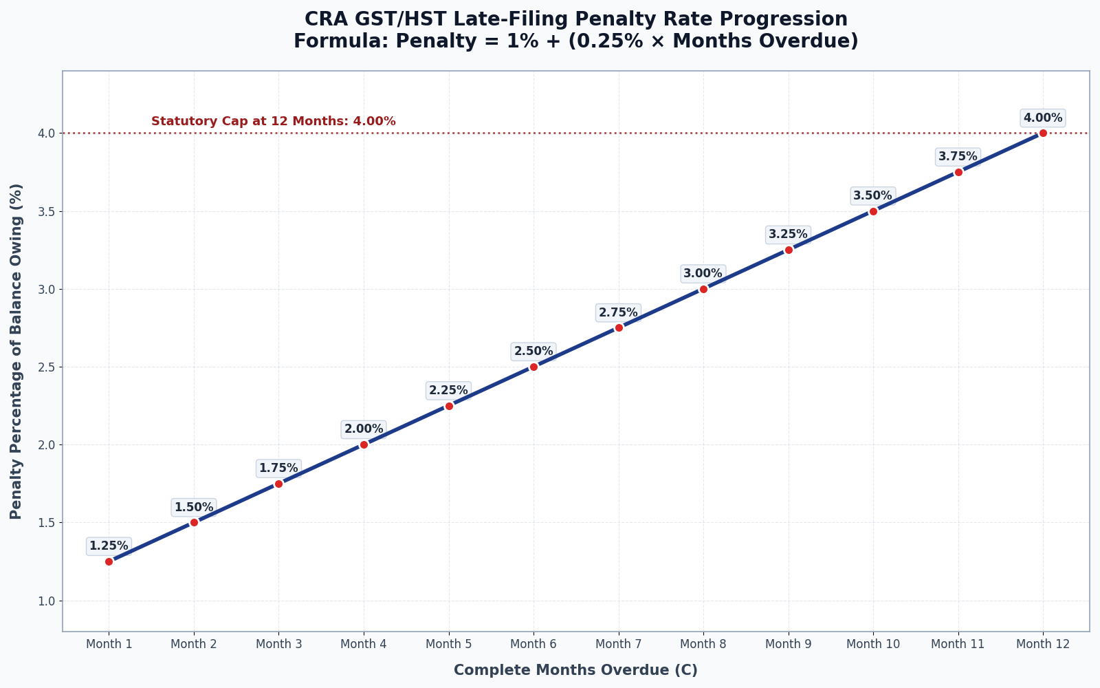 Line graph illustrating the CRA GST late-filing penalty climbing from 1.25 percent at month one to the statutory maximum of 4.0 percent at 12 months overdue.