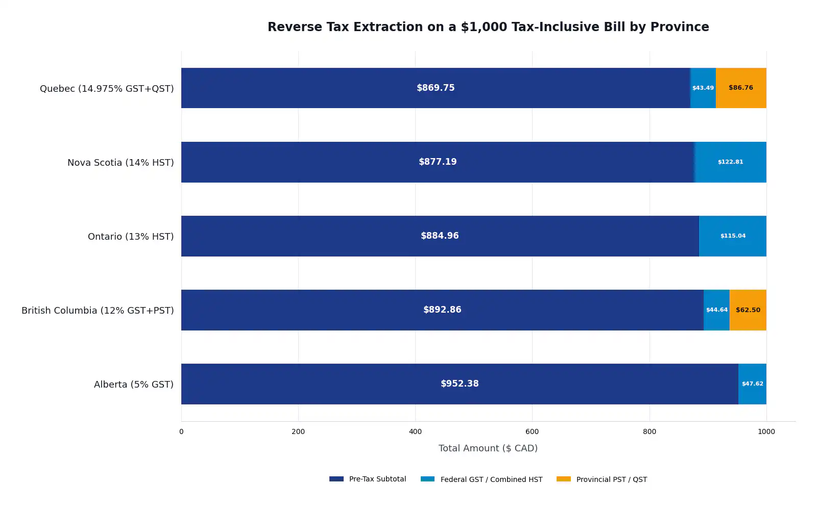 GST and PST Calculator: Add or Remove Both Taxes